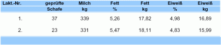 Tabelle 14.