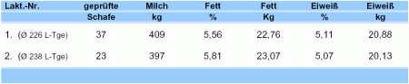 Tabelle 14.