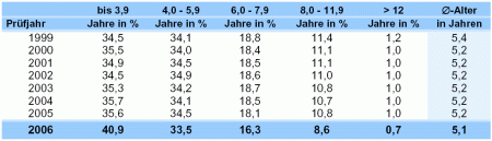 Tabelle 5.7.