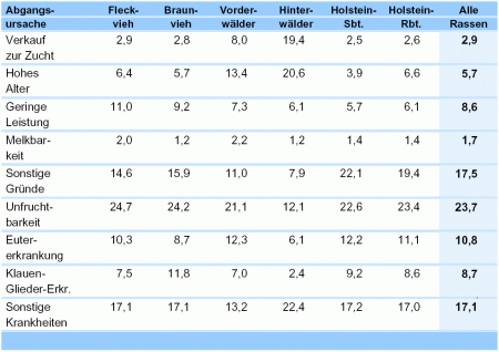 Tabelle 5.7.