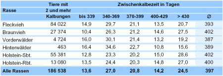 Tabelle 5.7.