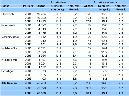 Tabelle 5.7.