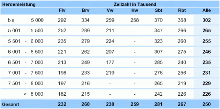 Tabelle 6.