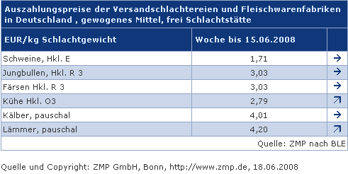 Lkv Baden Wurttemberg Die Aktuelle Lage Auf Den Markten Fur Schlachtrinder Und Schweine