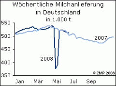 Milchanl. Milchanl.