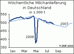 Milchanl. Milchanl.