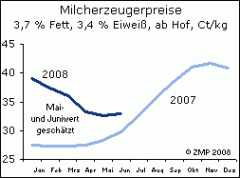 Milcherzeugerpreis Milcherzeugerpreis