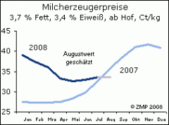 Milcherzeugerpreis Milcherzeugerpreis