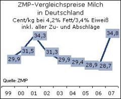 Milchpreis Jahresvergl Milchpreis Jahresvergl