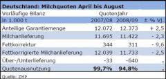 Milchquotenausnutzung Milchquotenausnutzung