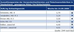 Schlachtpreise Bis Schlachtpreise Bis