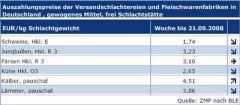 Schlachtpreise Bis Schlachtpreise Bis
