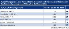 Schlachtpreise Bis Schlachtpreise Bis