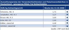 Schlachtpreise Bis Schlachtpreise Bis