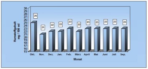Durchschnittlicher Harnstoffgehalt (Einzeltierproben) in den Monaten