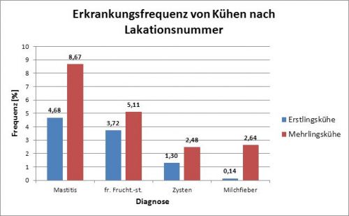 Abbildung 2: Erkrankungsfrequenz von Kühen der Rasse Fleckvieh, Deutsch-Holstein und Braunvieh (LGL, 2012)